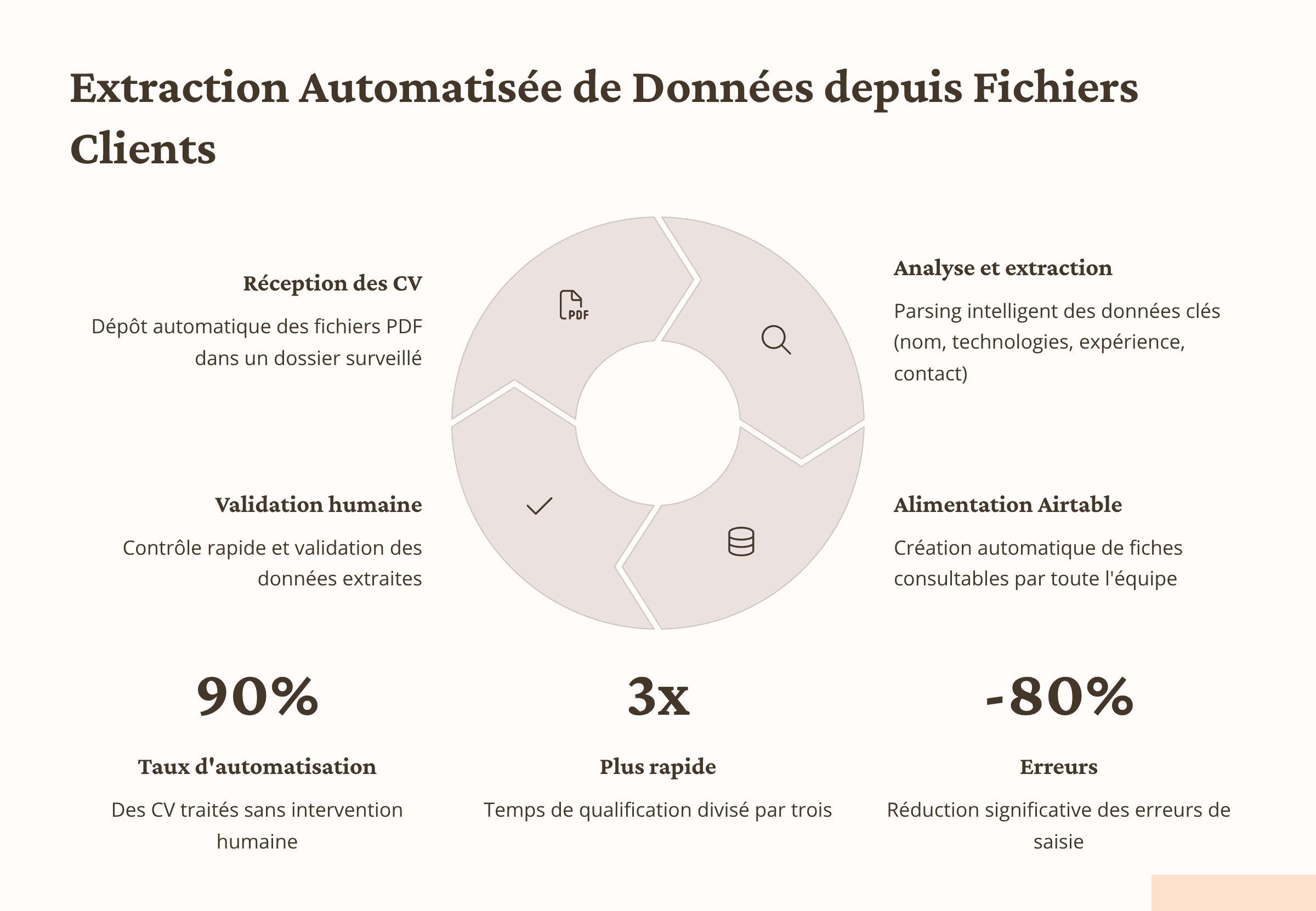 Extraction Automatisée de Données depuis Fichiers Clients