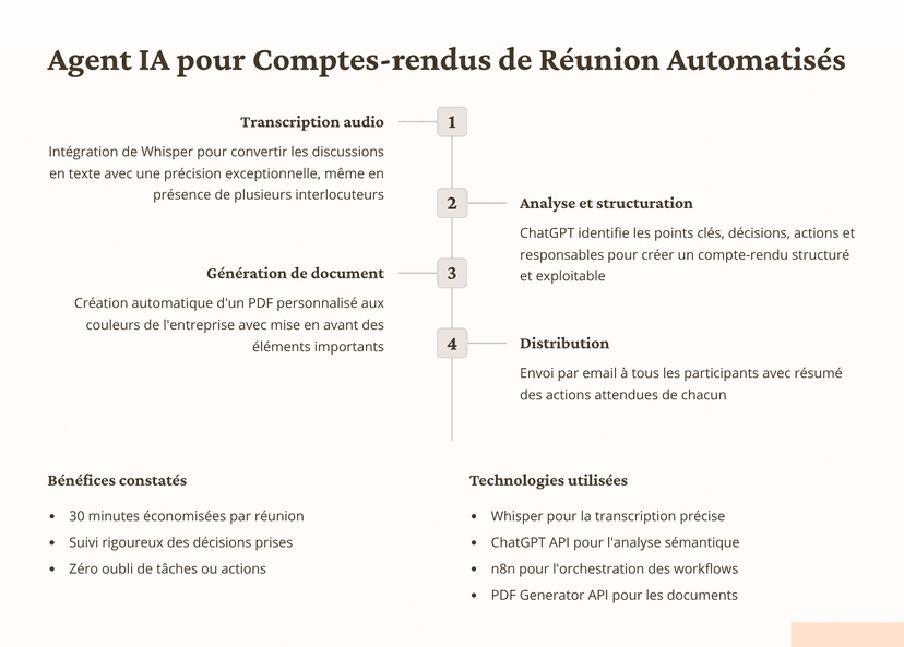 Agent IA pour comptes-rendus de réunion